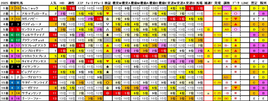 2025　オークス　結果まとめ2
